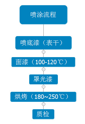 氟碳噴涂流程.jpg 氟碳噴涂流程.jpg
